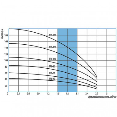 Насос скважинный Belamos TF3-200/2.7