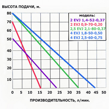 Насос скважинный Greenpump 2 EVJ 1,4-52-0,37