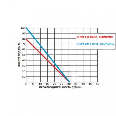 Насос скважинный Greenpump 3 EVJ 1,8-80,37 ECONOMIC