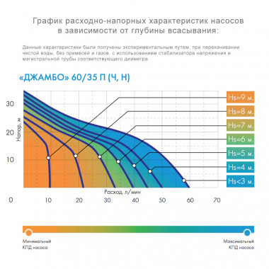 Поверхностный насос Джилекс ДЖАМБО 60/35 П