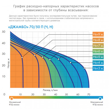 Поверхностный насос Джилекс ДЖАМБО 70/50 Ч