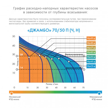 Насосная станция Джилекс ДЖАМБО 70/50 Н и бак 50 литров