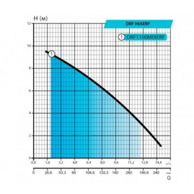 Дренажно-фекальный насос DRF1100MIXERF (Украина)