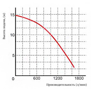 Насос шламовый Omnigena WQ 80 QDFU PREMIUM