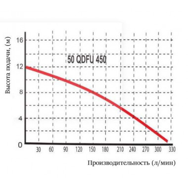 Насос шламовый Omnigena WQ 50 QDFU450 PROFESIONAL