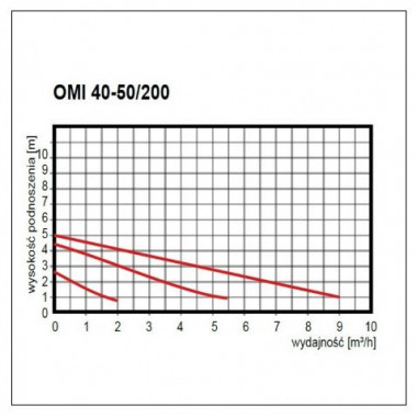 Насос циркуляционный Omnigena Omis 40-50/200