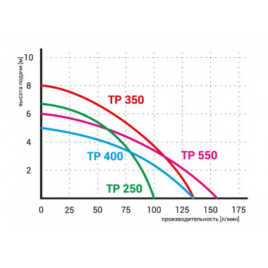 Насос Omnigena TP250 дренажный