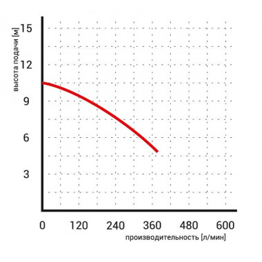 Насос Omnigena WQ 15-7-0,55 погружной