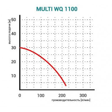 Насос Omnigena Multi WQ 1100F дренажный