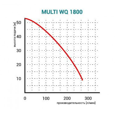 Насос Omnigena Multi WQ 1800F дренажный