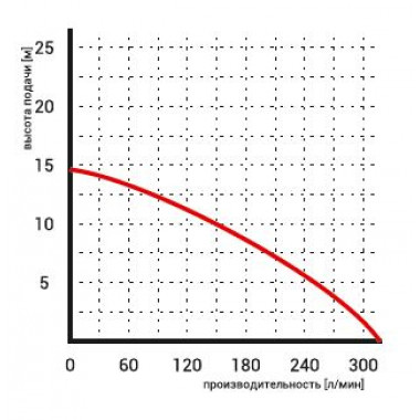 Насос Omnigena WQ 550F Economic погружной