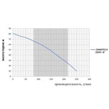 Насос колодезный Omnigena OMNITECH 2200 6", 380 Вольт