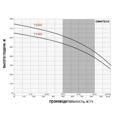 Насос колодезный Omnigena OMNITECH 1100 5"