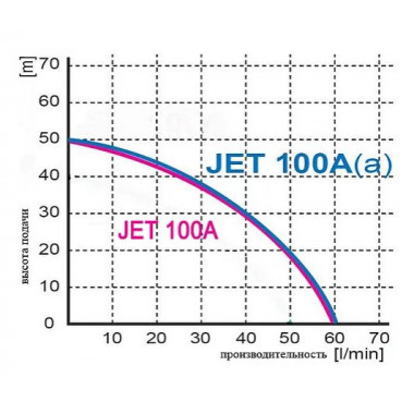 Насос поверх. Omnigena JET-100А (Удлиненный)