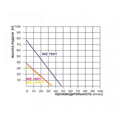 Насос поверхностный Omnigena WZ 750