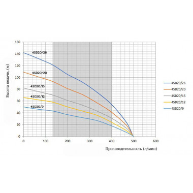 Насос скважинный Omnigena 4SD 20/15